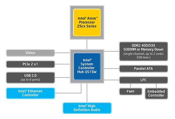 Intel ATOM Z5xx