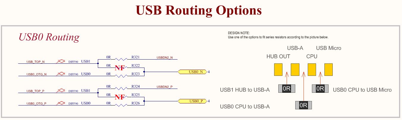 usb routing